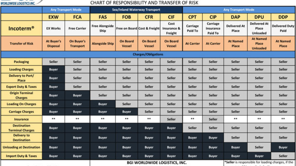 Classification Of Incoterms Incoterms® 2020 Groups 43 Off 0662