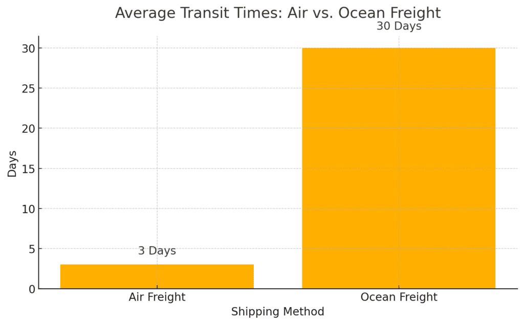 Side-by-side comparison of air freight vs. ocean freight in terms of speed, reliability, and cost.