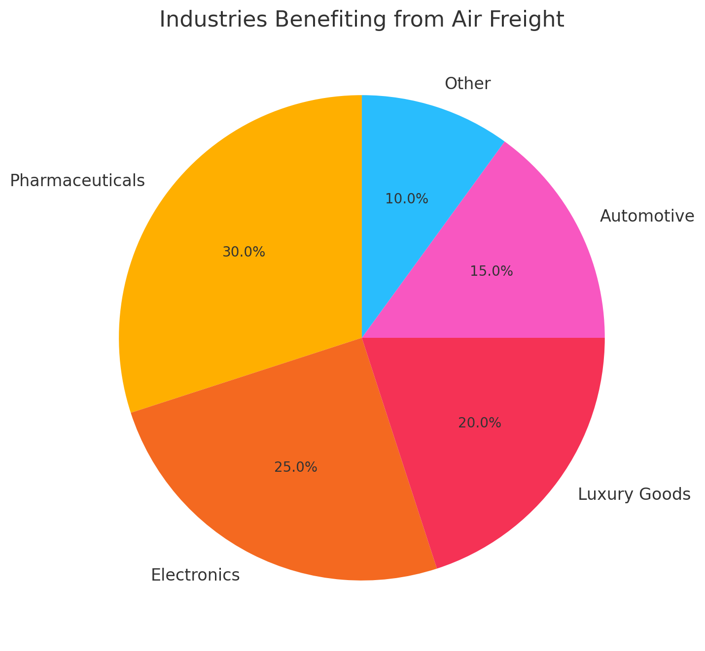 Cost-Benefit Analysis Flowchart showing a pie chart where air freight is more advantageous than ocean freight for various industries.